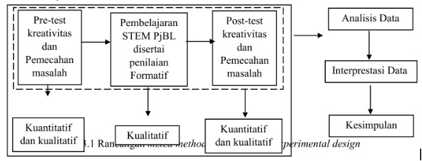 Pembelajaran dengan Metode Project-Based Learning terintegrasi STEM disertai Penilaian Formatif disertai Penilaian Formatif untuk Kreativitas Siswa
