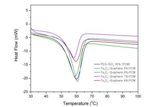 Material Penyimpan dan Konversi Energi Surya melalui Sintesis dan Fabrikasi Nanokomposit Fe3O4-Graphene/PEG-SiO2